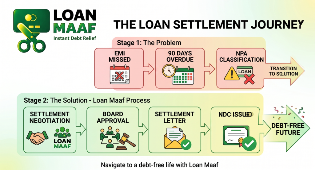bank loan settlement rules process flowchart